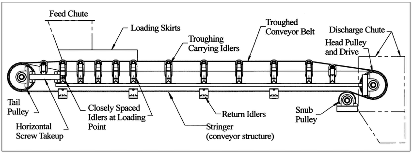 Cấu trúc của băng tải miền Bắc